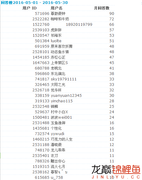 郴州觀賞魚市場龍巔錦鯉魚16年5月問答之星名單公布