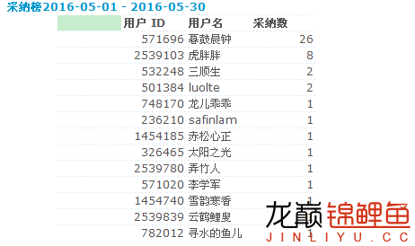 郴州觀賞魚市場龍巔錦鯉魚16年5月問答之星名單公布