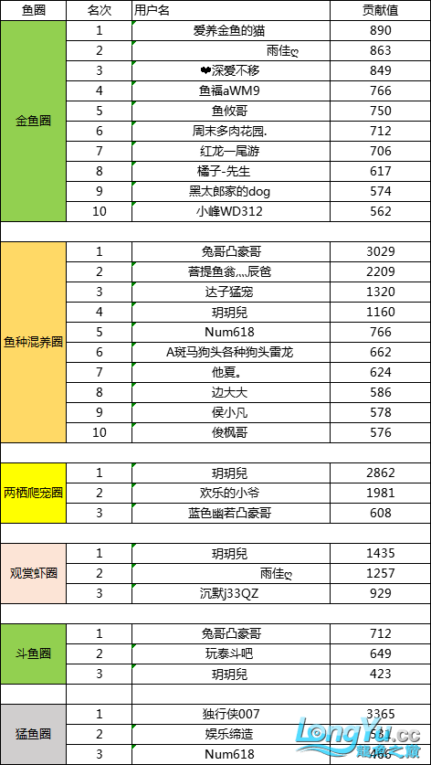 3月份魚圈貢獻榜單魚友名單公布 觀賞魚論壇 第4張