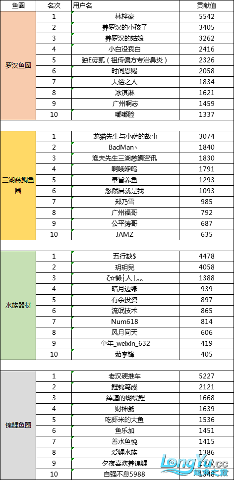 3月份魚圈貢獻榜單魚友名單公布 觀賞魚論壇 第2張