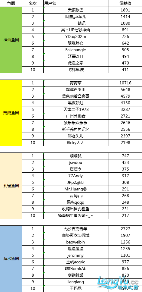 3月份魚圈貢獻榜單魚友名單公布 觀賞魚論壇 第3張