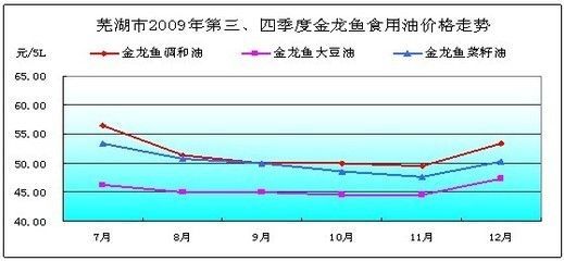 觀賞金龍魚價格走勢圖表 龍魚百科