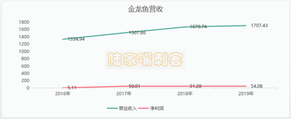 金龍魚2700億市值