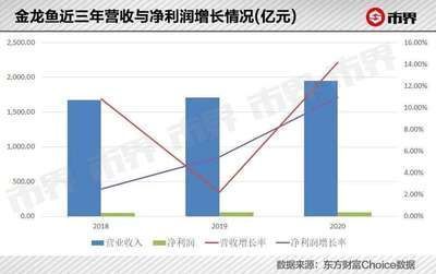 金龍魚暴跌3400億背后：金龍魚利潤下降和股價下跌的深層次原因 龍魚百科