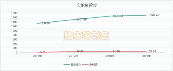 金龍魚總市值多少錢：金龍魚5月7日收盤價為31.93 龍魚百科 第1張