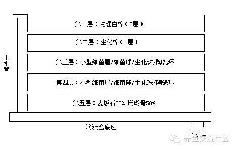 龍魚缸上濾滴流盒濾材擺放：龍魚缸上濾滴流盒濾材擺放順序