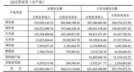 金龍魚未來展望：益海嘉里金龍魚2023年上半年營收2575億元同比增長13.8% 龍魚百科 第2張