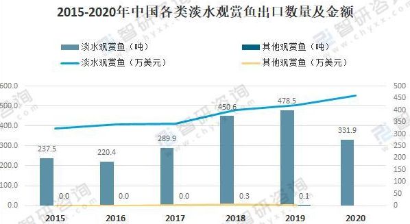 2020年觀賞魚市行情走勢如何：2019年中國淡水觀賞魚市場需求影響產(chǎn)量大幅度下降