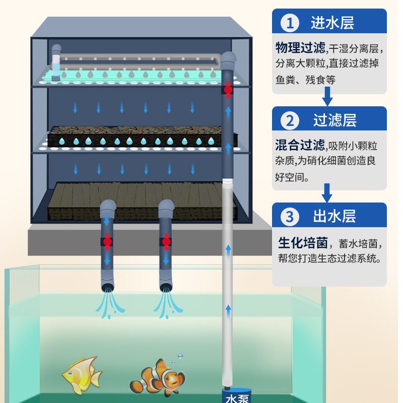 超市魚缸水循環(huán)示意圖：超市魚缸水循環(huán)系統(tǒng)的日常維護魚缸水循環(huán)系統(tǒng)的方法