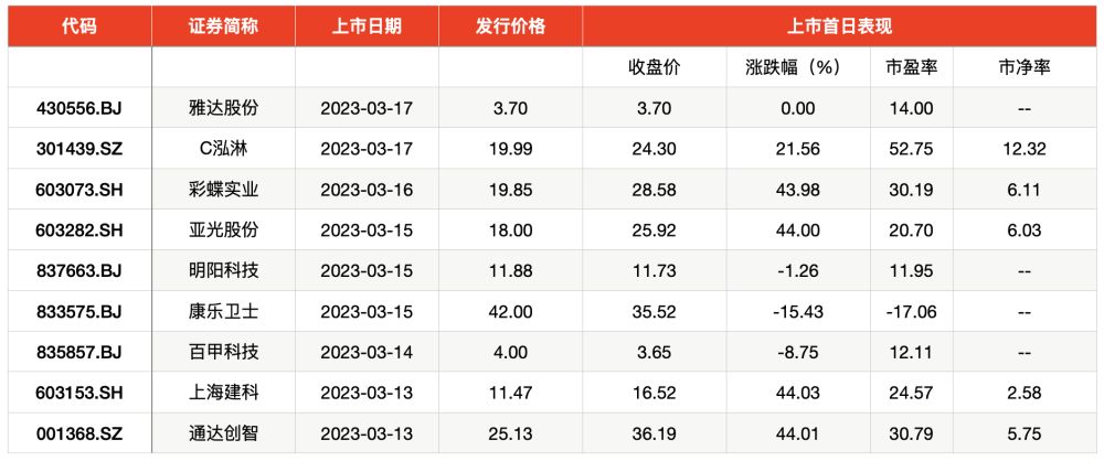 彩蝶集團(tuán)上市時(shí)間：彩蝶實(shí)業(yè)2023年3月16日上市時(shí)間是2023年3月16日