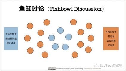 玻璃魚缸討論法：玻璃魚缸討論法是一種獨(dú)特的討論會議類型的討論類型 魚缸百科 第1張