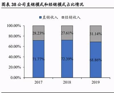 金龍魚的銷售模式