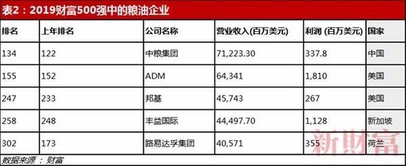 金龍魚500強(qiáng)企業(yè)排第幾：金龍魚母公司豐益國(guó)際在世界500強(qiáng)中排名如何？ 龍魚百科 第1張