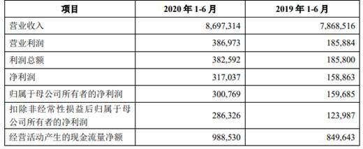 金龍魚的業(yè)績預期：金龍魚發(fā)布2023年業(yè)績快報