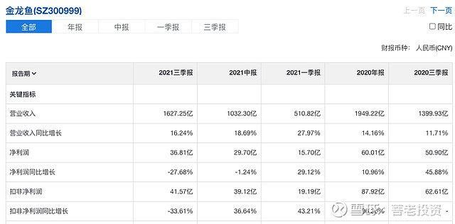 金龍魚(yú)全年銷(xiāo)售額多少億：金龍魚(yú)2023年?duì)I收2515億元，全年銷(xiāo)售額多少億