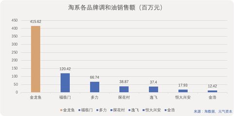 金龍魚(yú)全年銷(xiāo)售額多少億：金龍魚(yú)2023年?duì)I收2515億元，全年銷(xiāo)售額多少億