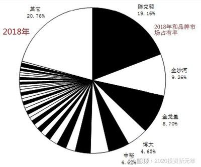 金龍魚(yú)在市場(chǎng)的占有率：金龍魚(yú)在餐飲油市場(chǎng)的份額大約在20%左右 龍魚(yú)百科 第2張