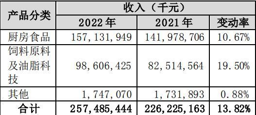 金龍魚(yú)調(diào)味品市場(chǎng)占有率：金龍魚(yú)在調(diào)味品領(lǐng)域的布局顯示出了其對(duì)該市場(chǎng)的決心