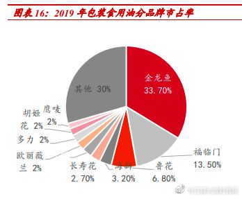 金龍魚的市占率：金龍魚在中國小包裝食用植物油市場占據(jù)主導地位