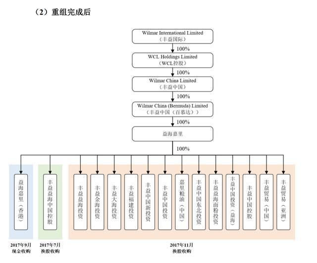 金龍魚股權(quán)結(jié)構(gòu)圖解：益海嘉里金龍魚糧油食品股份有限公司金龍魚股權(quán)結(jié)構(gòu)圖解 龍魚百科 第1張