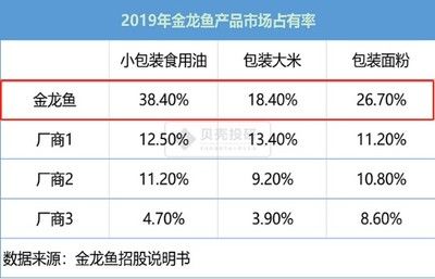 金龍魚在中國食用油市場占有率高但盈利能力卻面臨著挑戰(zhàn)：金龍魚在中國食用油市場中的份額有多大？