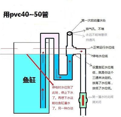 虹吸原理在現(xiàn)代設(shè)計中的應(yīng)用：虹吸原理吸魚缸的水涉及到以下幾個步驟和方法