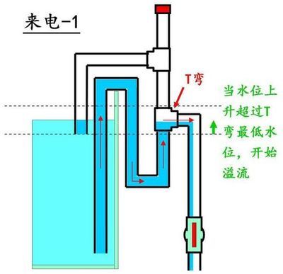 虹吸與溢流的歷史演變了解底濾魚缸的過濾方式各有優(yōu)缺點：底濾魚缸的虹吸和溢流的歷史演變