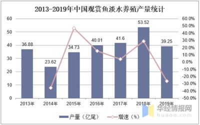 觀賞魚的市場需求多大合適賣（中國觀賞魚行業(yè)發(fā)展趨勢分析） 元寶鳳凰魚專用魚糧 第2張