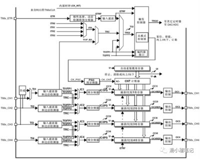 stm32定時(shí)器的結(jié)構(gòu)簡(jiǎn)圖（stm32定時(shí)器基本結(jié)構(gòu)和功能介紹） 非洲象鼻魚 第4張