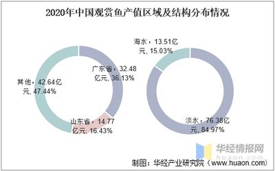 觀賞魚的市場前景如何（《中國觀賞魚行業(yè)發(fā)展現(xiàn)狀研究與投資前景分析報告》） 綠皮辣椒小紅龍 第3張