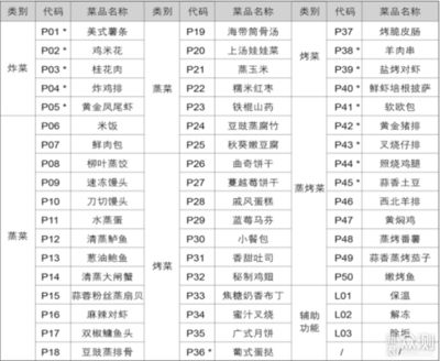 廚房用具清單（廚房必備用品） 紅老虎魚 第1張