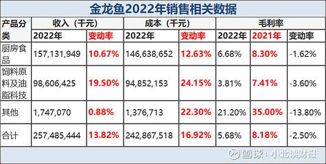 2024年金龍魚銷售數(shù)據(jù)（金龍魚2024年上半年凈利潤同比增長13.57%新浪財(cái)經(jīng)） 龍魚百科 第2張