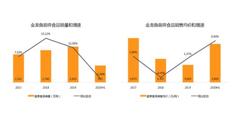 2024年金龍魚銷售數(shù)據(jù)圖（2024年上半年金龍魚營收1094.78億元同比下降7.78%） 龍魚百科 第2張