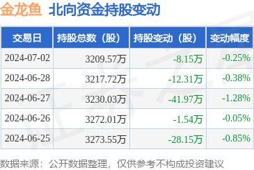 2024年金龍魚銷售額（金龍魚2024年一季度凈利潤環(huán)比增長22.77%7.） 龍魚百科 第2張