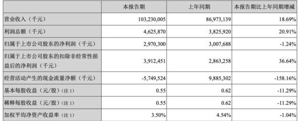 金龍魚半年營收破千億：2024年上半年金龍魚營收1094.78億元同比下降7.78%