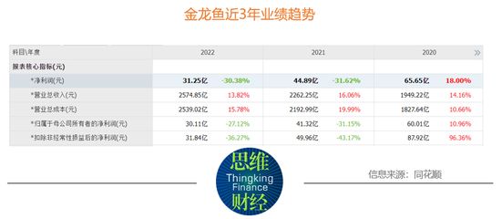 金龍魚半年營收破千億：2024年上半年金龍魚營收1094.78億元同比下降7.78%