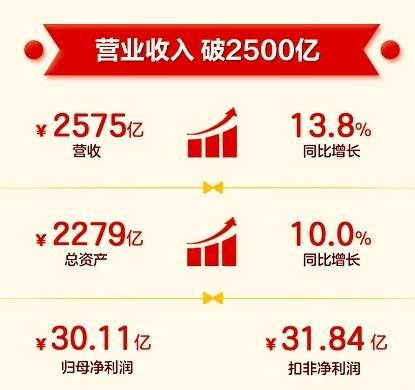 金龍魚半年?duì)I收破千億：2024年上半年金龍魚營收1094.78億元同比下降7.78% 龍魚百科 第7張