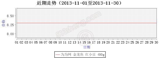 高品質(zhì)金龍魚價格走勢圖表大全最新（觀賞金龍魚價格走勢受多種因素影響） 龍魚百科 第3張