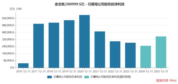 金龍魚估計能漲到多少（金龍魚市場份額變化趨勢） 龍魚百科 第2張