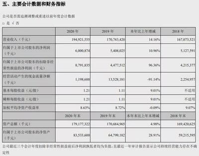 金龍魚(yú)2020年報(bào)業(yè)績(jī)（金龍魚(yú)2020年業(yè)績(jī)分析） 龍魚(yú)百科 第4張