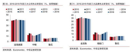 金龍魚的競品（金龍魚與福臨門市場競爭力分析金龍魚與福臨門市場競爭力分析） 龍魚百科 第1張