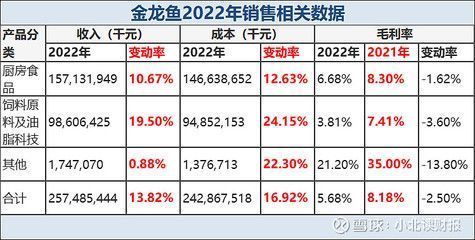 金龍魚半年營收破千億（金龍魚2024年營收破千億，非經(jīng)常性損益占據(jù)絕大部分利潤） 龍魚百科 第4張