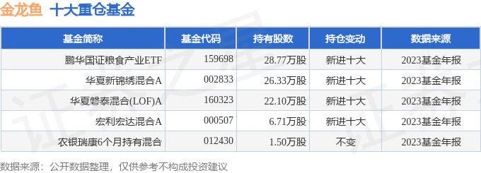 金龍魚 年報（金龍魚2023年凈利潤下滑、產(chǎn)能利用率低和高額借款等挑戰(zhàn)） 龍魚百科 第1張