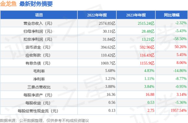 金龍魚 年報（金龍魚2023年凈利潤下滑、產(chǎn)能利用率低和高額借款等挑戰(zhàn)） 龍魚百科 第2張