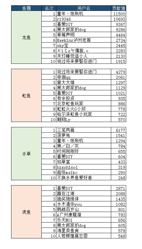 三門(mén)峽觀賞魚(yú)市場(chǎng)8月份子貢獻(xiàn)榜單入榜名單公布