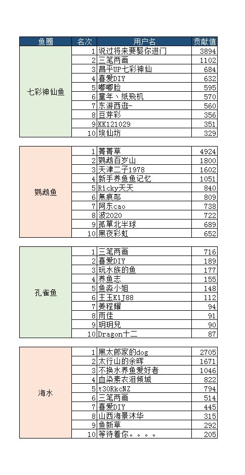 三門峽觀賞魚市場8月份子貢獻(xiàn)榜單入榜名單公布 觀賞魚市場（混養(yǎng)魚） 第4張