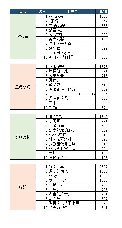 三門峽觀賞魚市場8月份子貢獻(xiàn)榜單入榜名單公布