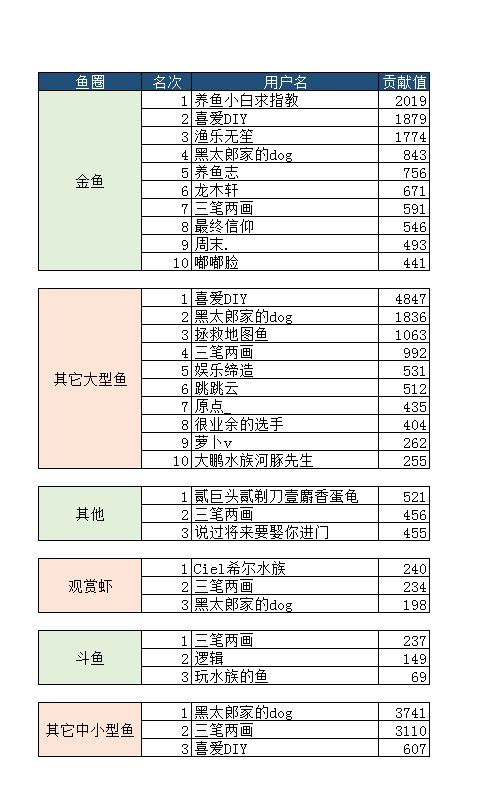 三門峽觀賞魚市場8月份子貢獻(xiàn)榜單入榜名單公布 觀賞魚市場（混養(yǎng)魚） 第5張