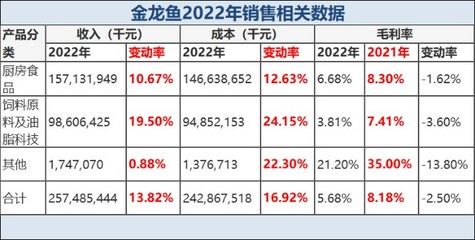 金龍魚銷售數(shù)據(jù)查詢（2024年上半年金龍魚實現(xiàn)營業(yè)總收入1094.78億元） 龍魚百科 第1張