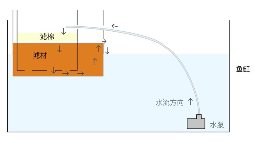 diy過濾想法落地～